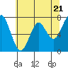 Cliff Point tide chart for Tuesday, May 21, 2024