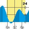 Cliff Point tide chart for Friday, May 24, 2024