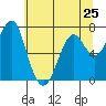 Cliff Point tide chart for Saturday, May 25, 2024