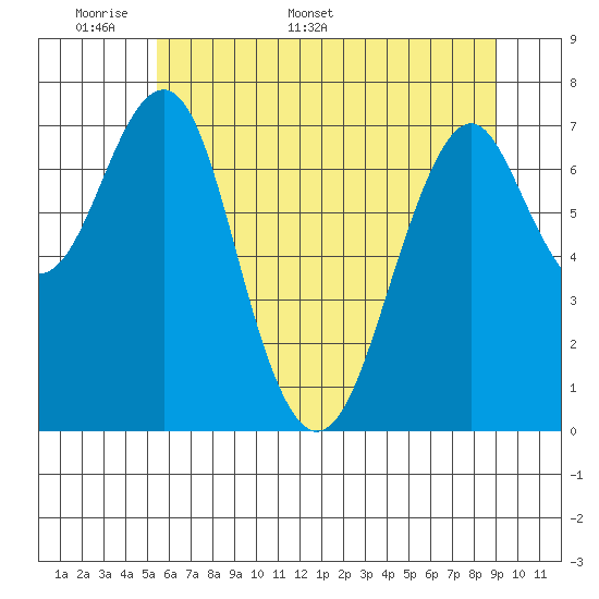 Cliff Point tide chart for Wednesday, May 29, 2024