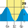 Cliff Point tide chart for Wednesday, May 29, 2024