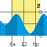 Cliff Point tide chart for Thursday, May 2, 2024