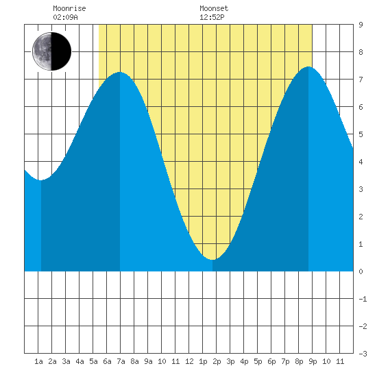 Cliff Point tide chart for Thursday, May 30, 2024