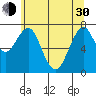 Cliff Point tide chart for Thursday, May 30, 2024