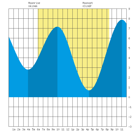 Cliff Point tide chart for Friday, May 3, 2024