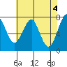 Cliff Point tide chart for Saturday, May 4, 2024