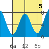 Cliff Point tide chart for Sunday, May 5, 2024