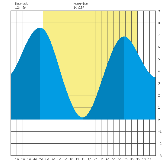 Cliff Point tide chart for Tuesday, June 11, 2024