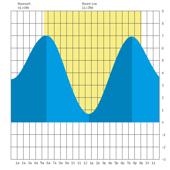 Cliff Point tide chart for Wednesday, June 12, 2024