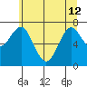 Cliff Point tide chart for Wednesday, June 12, 2024