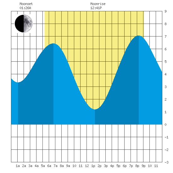 Cliff Point tide chart for Thursday, June 13, 2024