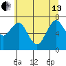 Cliff Point tide chart for Thursday, June 13, 2024