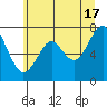 Cliff Point tide chart for Monday, June 17, 2024