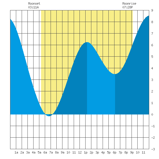 Cliff Point tide chart for Wednesday, June 19, 2024