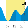 Cliff Point tide chart for Wednesday, June 19, 2024