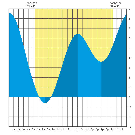Cliff Point tide chart for Thursday, June 20, 2024