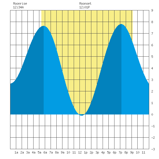 Cliff Point tide chart for Thursday, June 27, 2024