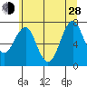 Cliff Point tide chart for Friday, June 28, 2024