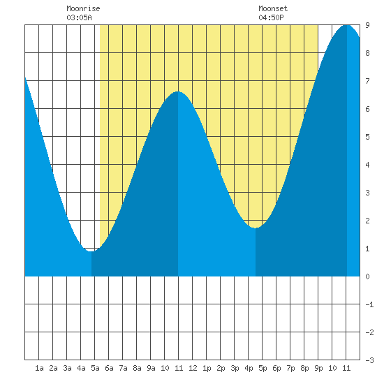 Cliff Point tide chart for Sunday, June 2, 2024
