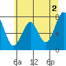 Cliff Point tide chart for Sunday, June 2, 2024