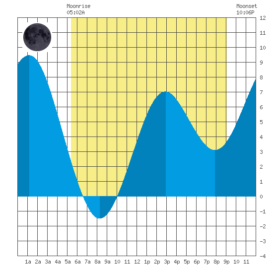 Cliff Point tide chart for Thursday, June 6, 2024