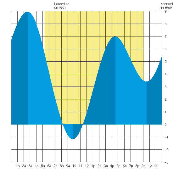 Cliff Point tide chart for Saturday, June 8, 2024