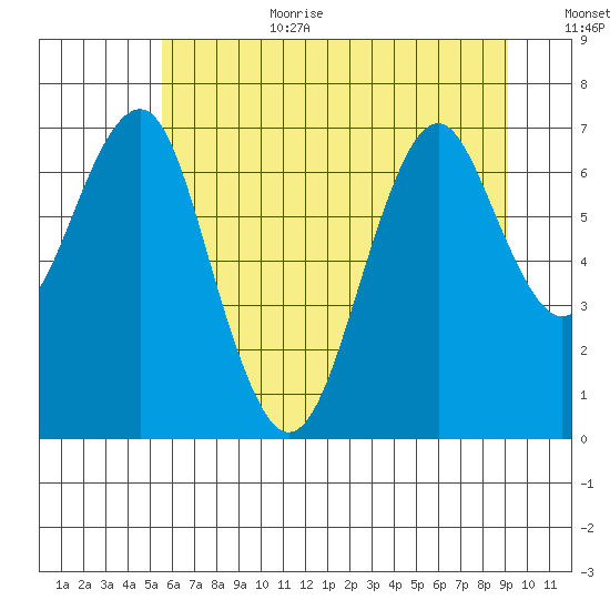 Cliff Point tide chart for Wednesday, July 10, 2024