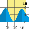 Cliff Point tide chart for Wednesday, July 10, 2024