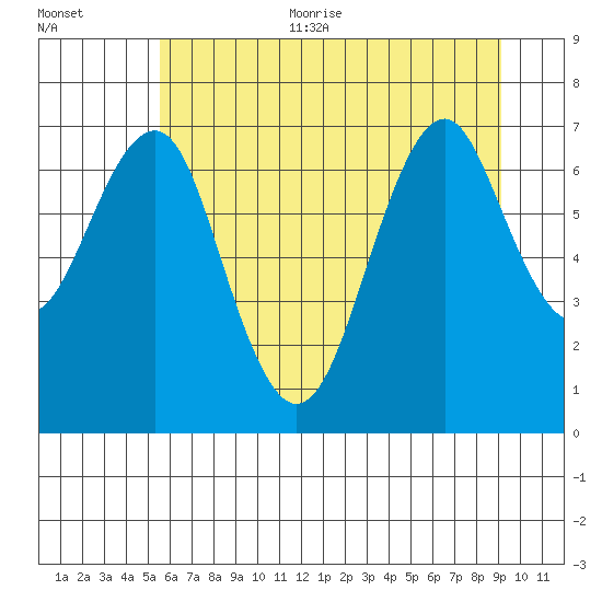 Cliff Point tide chart for Thursday, July 11, 2024