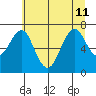Cliff Point tide chart for Thursday, July 11, 2024