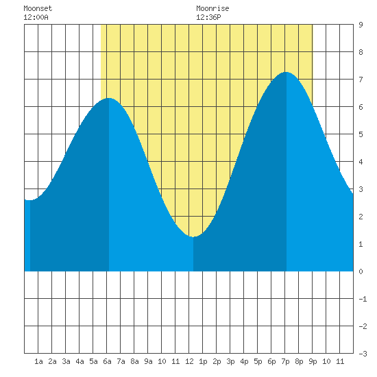 Cliff Point tide chart for Friday, July 12, 2024