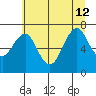 Cliff Point tide chart for Friday, July 12, 2024