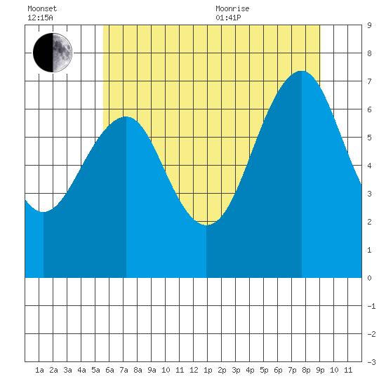 Cliff Point tide chart for Saturday, July 13, 2024
