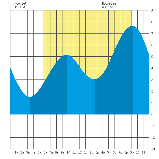 Cliff Point tide chart for Monday, July 15, 2024