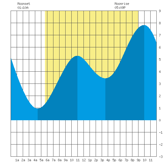 Cliff Point tide chart for Tuesday, July 16, 2024