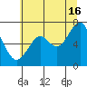 Cliff Point tide chart for Tuesday, July 16, 2024