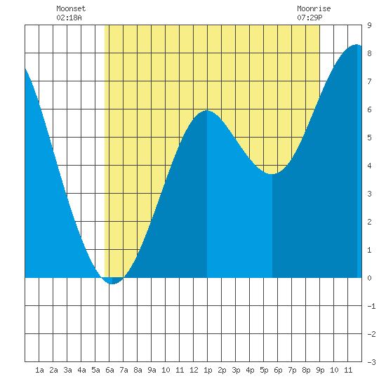 Cliff Point tide chart for Thursday, July 18, 2024