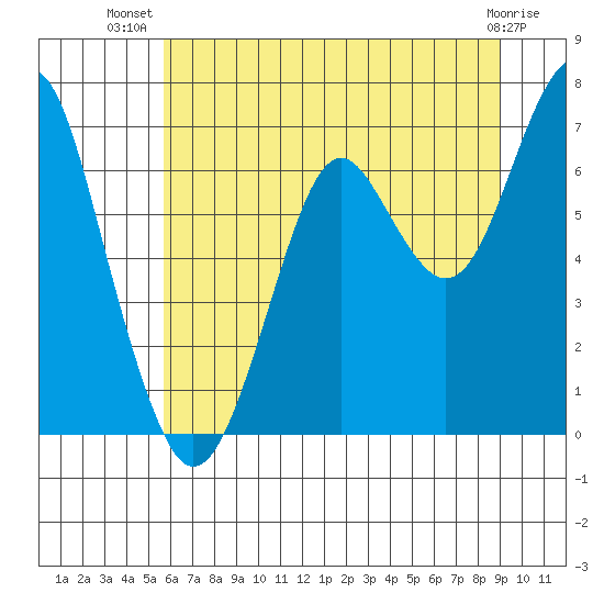 Cliff Point tide chart for Friday, July 19, 2024