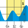 Cliff Point tide chart for Monday, July 1, 2024