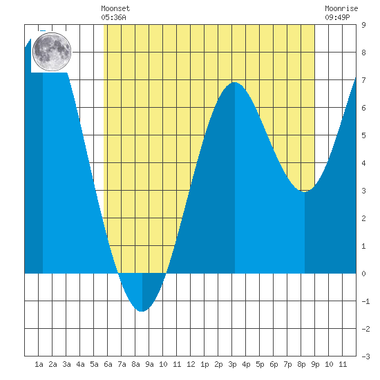 Cliff Point tide chart for Sunday, July 21, 2024
