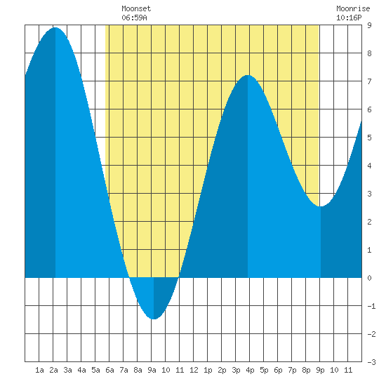 Cliff Point tide chart for Monday, July 22, 2024