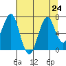 Cliff Point tide chart for Wednesday, July 24, 2024