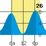 Cliff Point tide chart for Friday, July 26, 2024