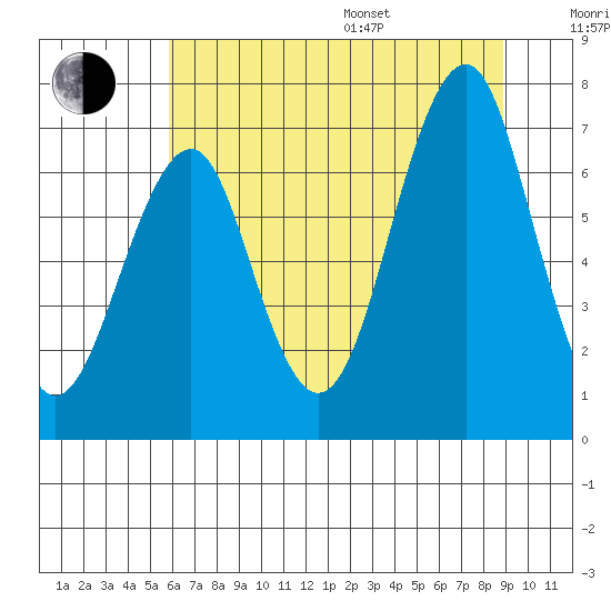 Cliff Point tide chart for Saturday, July 27, 2024