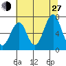 Cliff Point tide chart for Saturday, July 27, 2024