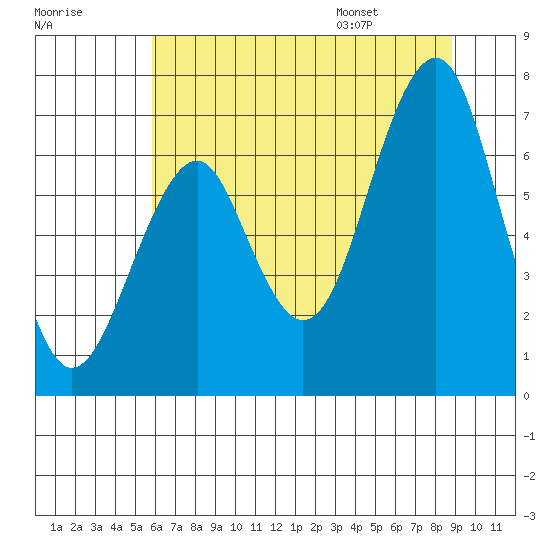 Cliff Point tide chart for Sunday, July 28, 2024