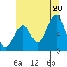 Cliff Point tide chart for Sunday, July 28, 2024