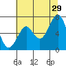 Cliff Point tide chart for Monday, July 29, 2024