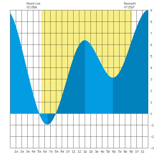 Cliff Point tide chart for Wednesday, July 3, 2024