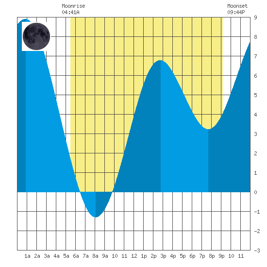 Cliff Point tide chart for Friday, July 5, 2024